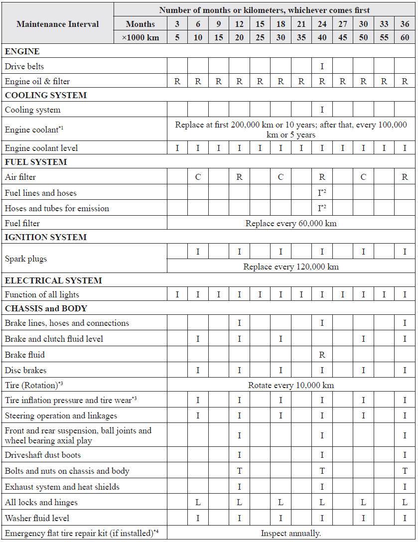 Periodic Maintenance Chart