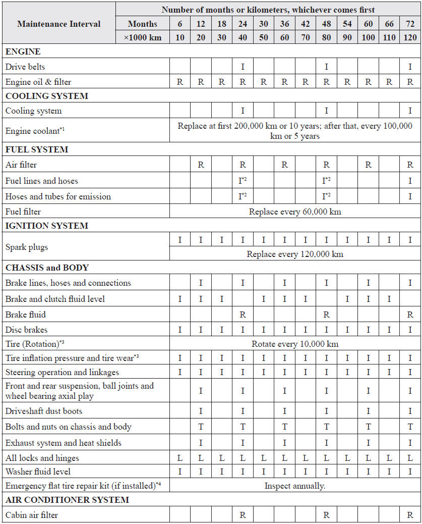 Periodic Maintenance Chart