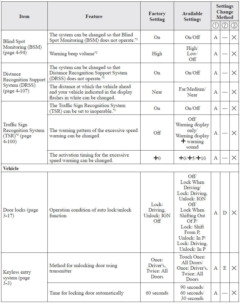 Mazda 6 Owners Manual - Personalization Features - Specifications