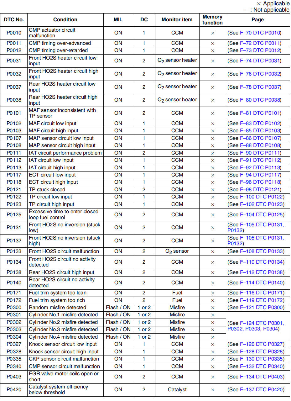 Mazda 6 Service Manual Dtc Table On Board Diagnostic