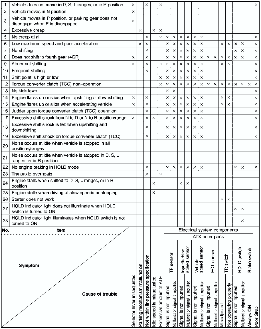 Diagnosis Chart