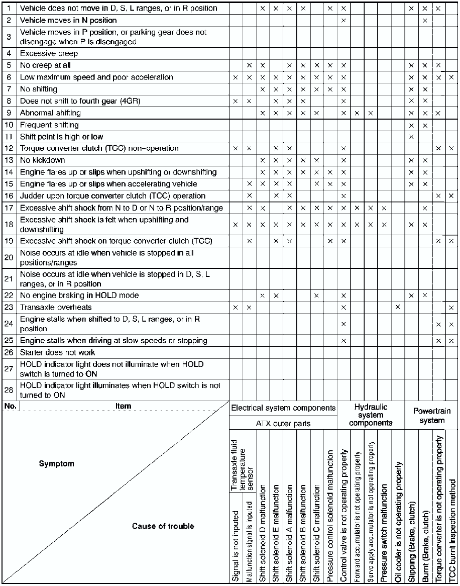 Diagnosis Chart